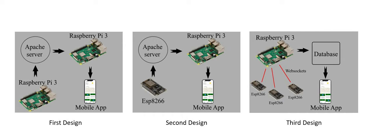 Three server designs: a Raspberry Pi per module, ESP8266 modules with Apache, then ESP8266 modules on WebSockets with a database